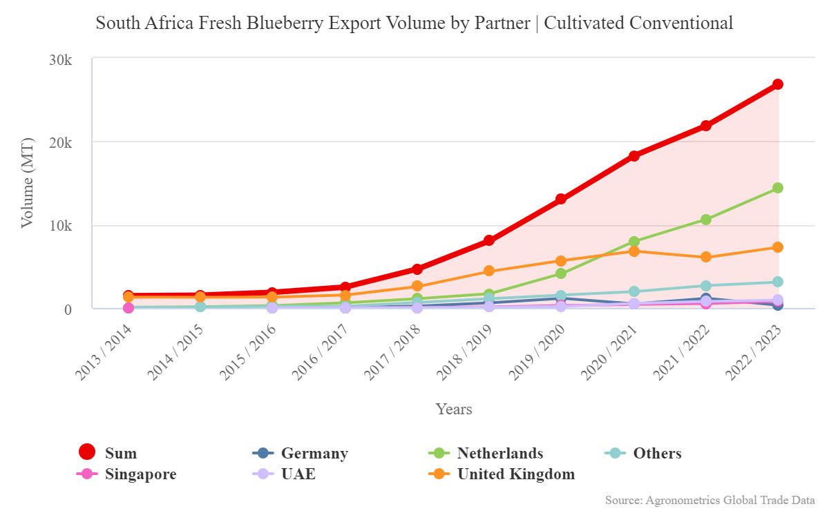 undefined.undefined.undefined.03.South Africa Fresh Blueberry Export Volume by Partner Cultivated Conventional 1